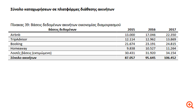 Εκτινάχθηκαν οι μισθώσεις κατοικιών σε τουρίστες
