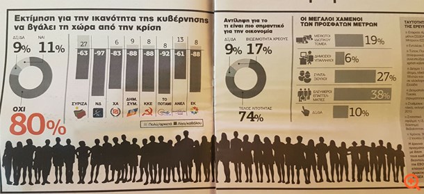 Alco: Ανίκανη η κυβέρνηση να βγάλει τη χώρα από την κρίση