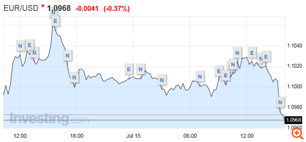 Ανοδικά το δολάριο έναντι του ευρώ
