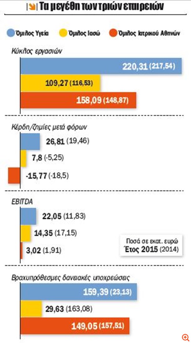 Πάνω από 200 εκατ. τα χρέη στις ιδιωτικές κλινικές