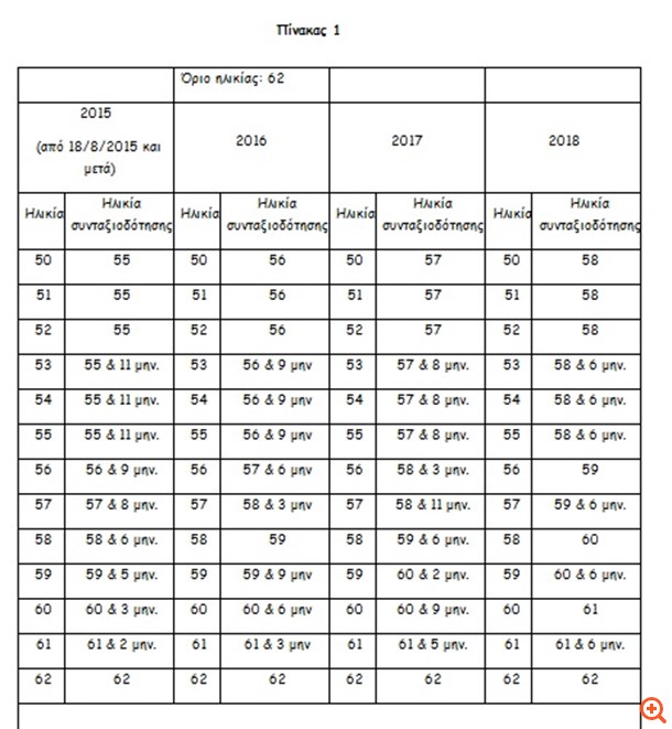 Τα πάνω-κάτω στα όρια συνταξιοδότησης για 1 εκατομμύριο ασφαλισμένους