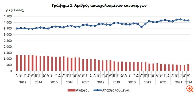 Στο 12,1% αυξήθηκε η ανεργία στο πρώτο τρίμηνο