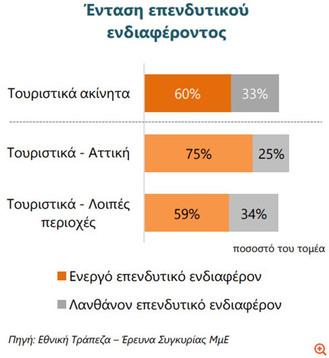 Τι είδους ακίνητα ψάχνουν οι επενδυτές