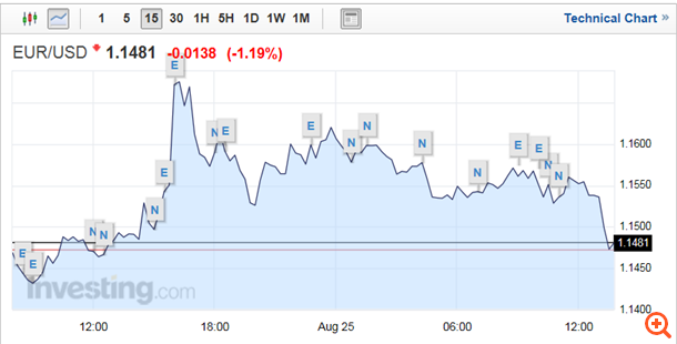 Διορθώνει το ευρώ μετά τα υψηλά 7 μηνών