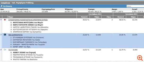 Εκλογικό θρίλερ στη Ροδόπη, έμεινε εκτός ο Ευ. Στυλιανίδης
