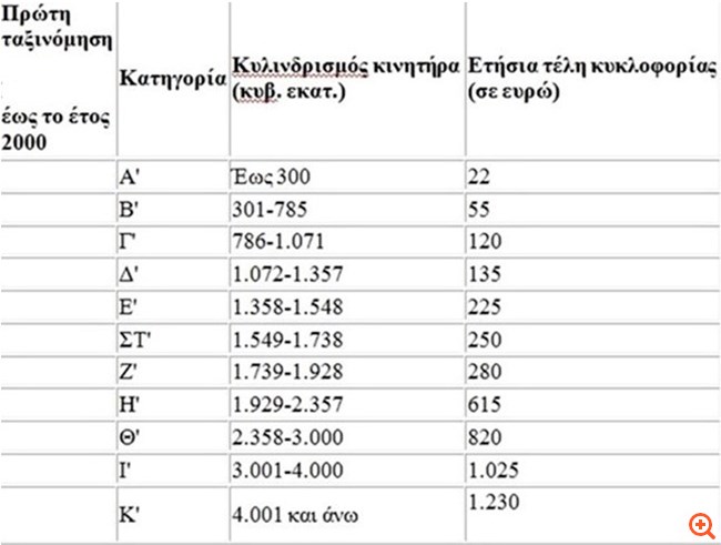 Έρχονται τα νέα τέλη κυκλοφορίας