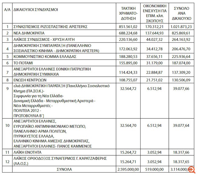 Κρατική χρηματοδότηση 3.114.000 ευρώ στα κόμματα