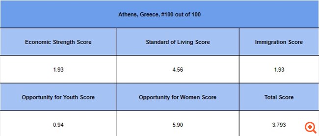 Î— Ï‡ÎµÎ¹ÏÏŒÏ„ÎµÏÎ· Ï€ÏŒÎ»Î· Î½Î± Î²ÏÎµÎ¹ ÎºÎ±Î½ÎµÎ¯Ï‚ Î´Î¿Ï…Î»ÎµÎ¹Î¬ ÎµÎ¯Î½Î±Î¹ Î· Î‘Î¸Î®Î½Î±