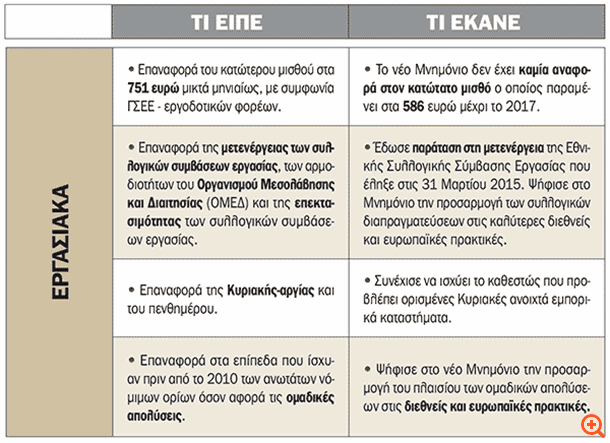 Τι είπαν και τί έκαναν - Εργασιακά