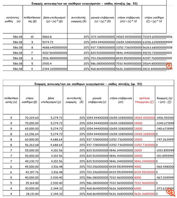 Εμμονή Κατρούγκαλου στην εισφορά 20%- τάζει "ανταλλάγματα"