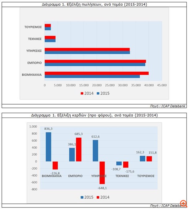ICAP: Το 2015 σηματοδότησε την επάνοδο στην κερδοφορία για τις ελληνικές επιχειρήσεις