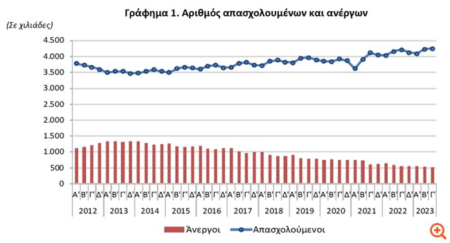 ΕΛΣΤΑΤ: Αύξηση 0,5% της απασχόλησης το γ' τρίμηνο