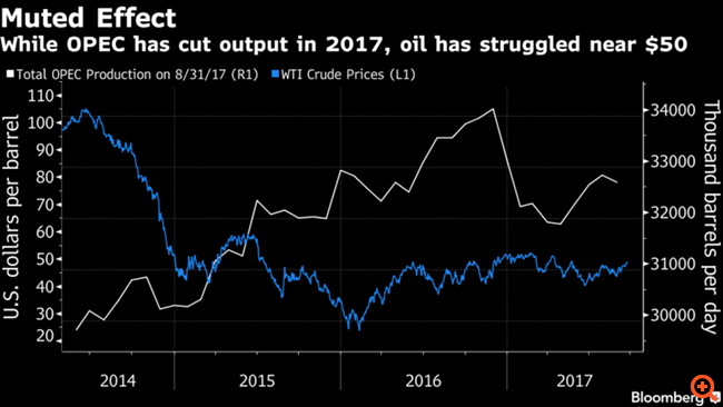 Citigroup: Ετοιμαστείτε για έλλειψη προσφοράς πετρελαίου το 2018