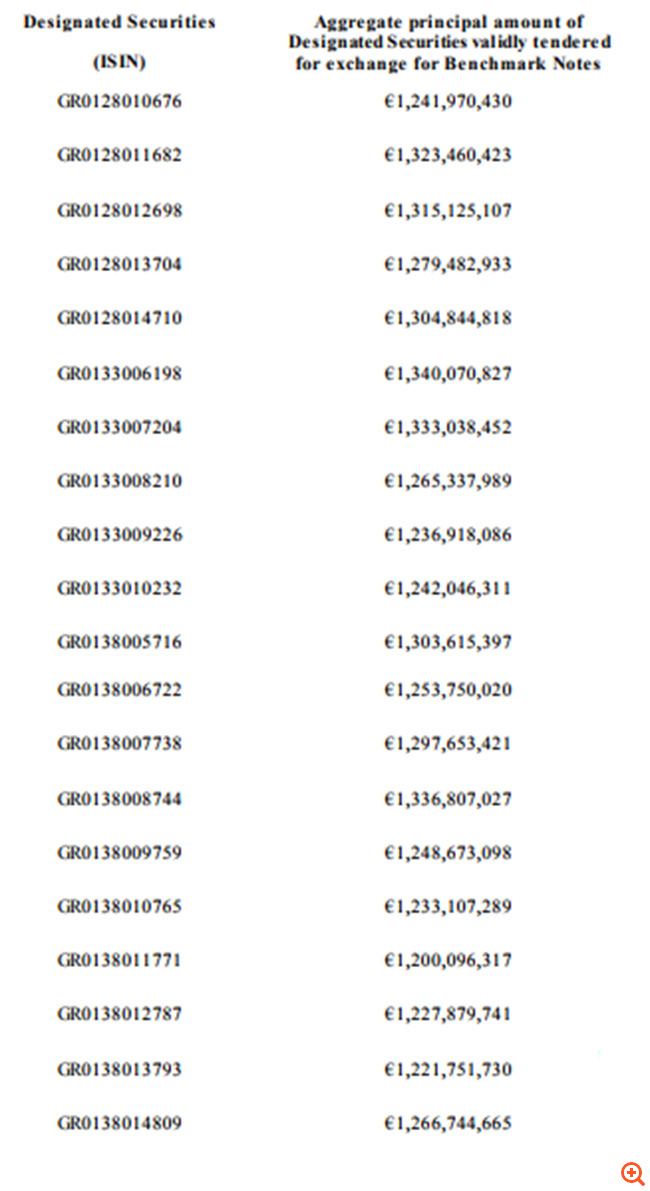 Ομόλογα αξίας 25,47 δισ. ευρώ ανταλλάχθηκαν στο swap