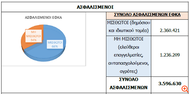 Στοιχεία σοκ από τον ΕΦΚΑ: 1,3 προς 1 η αναλογία εργαζομένων - συνταξιούχων