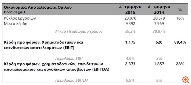 Creta Farms: Ανακοίνωση περί σχολιασμού οικονομικών καταστάσεων/ εκθέσεων