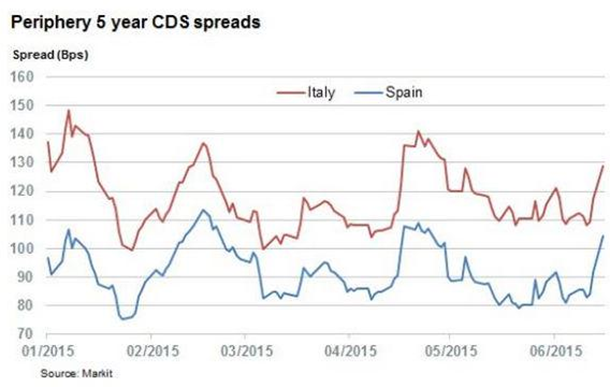 Μία ανάσα από το 30% το 3ετές, ελληνικοί φόβοι πλήττουν Ισπανία, Ιταλία