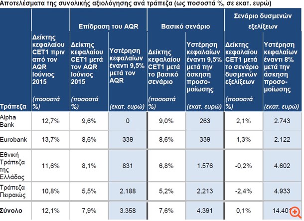 Τι δείχνει η "ακτινογραφία" του stress test για τις τράπεζες