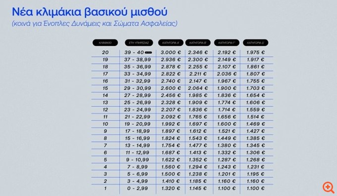 Τι αυξήσεις θα δουν οι ένστολοι από τον Οκτώβριο