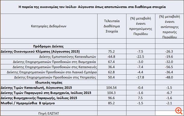 Βαθαίνει η ύφεση στην Ελλάδα και με "βούλα" ΕΛΣΤΑΤ