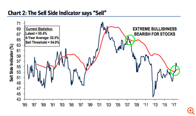 BofA Merrill Lynch: Οι αγορές στέλνουν ένα ισχυρό σήμα "sell"