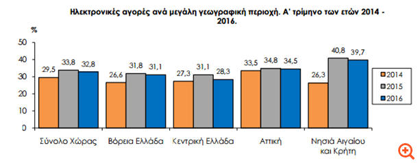 ΕΛΣΤΑΤ: Λιγότερες αγορές μέσω διαδικτύου πραγματοποιήσαν τα νοικοκυριά στο α΄τρίμηνο