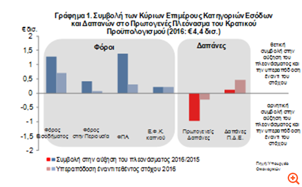 Η εκτέλεση προϋπολογισμού στο "μικροσκόπιο" της Alpha Bank