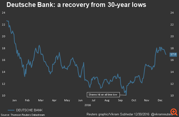 Deutsche Bank, Ιταλία, Βρετανία, πετρέλαιο: Τα μεγάλα recovery stories του 2016