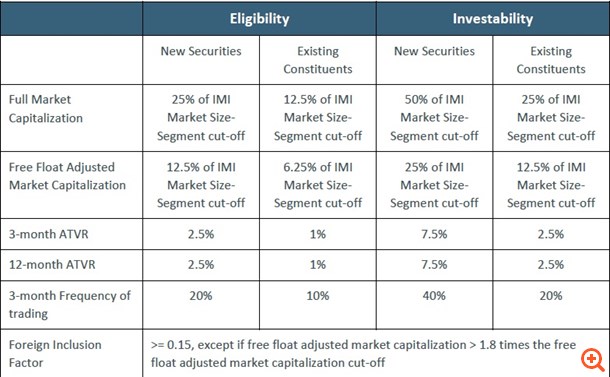 MSCI: Δύο νέοι δείκτες για την Ελλάδα με επιλεγμένες μετοχές
