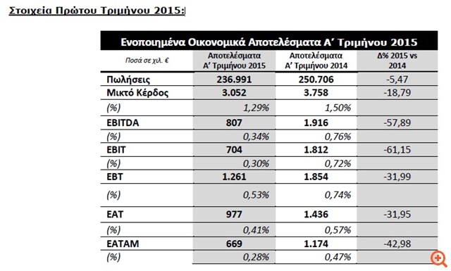 Centric: Ανακοίνωση περί σχολιασμού οικονομικών καταστάσεων/ εκθέσεων