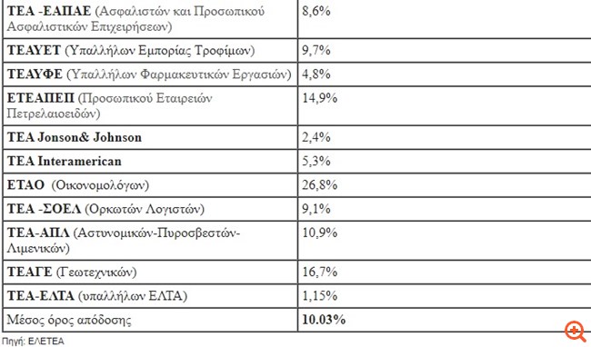 Διψήφιες οι αποδόσεις στα επαγγελματικά ταμεία