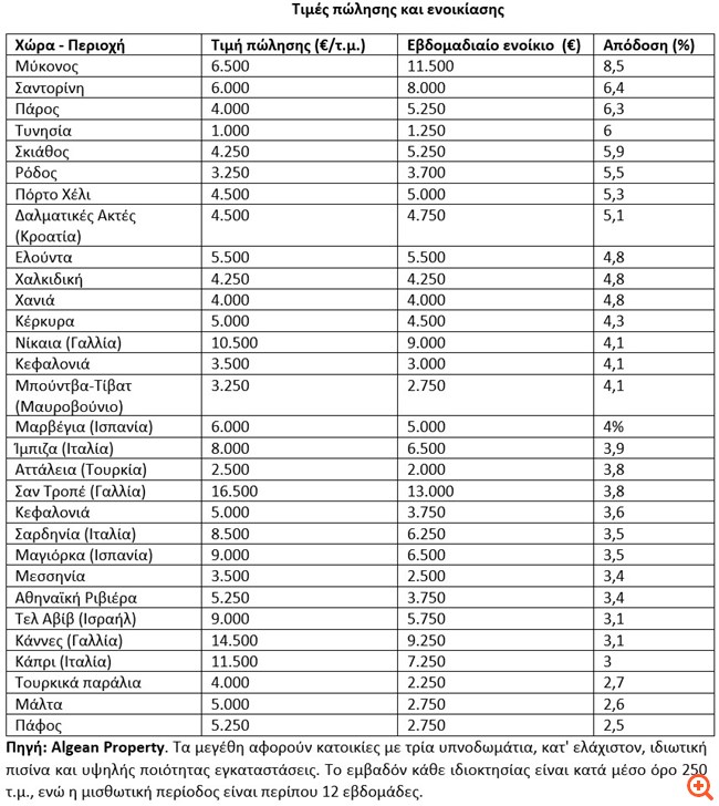 Για κροίσους η Μύκονος- €11.500 το εβδομαδιαίο ενοίκιο βίλας