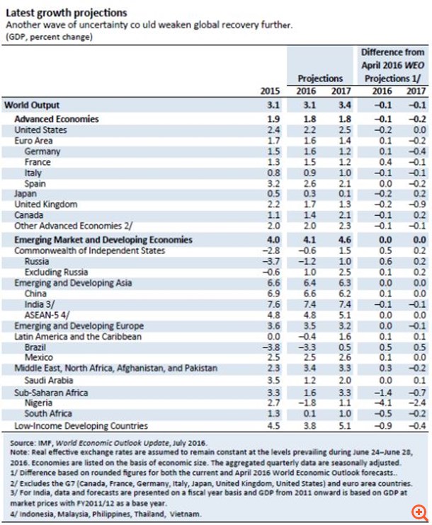 ΔΝΤ: Το Brexit επιδείνωσε της προοπτικές της παγκόσμιας οικονομίας
