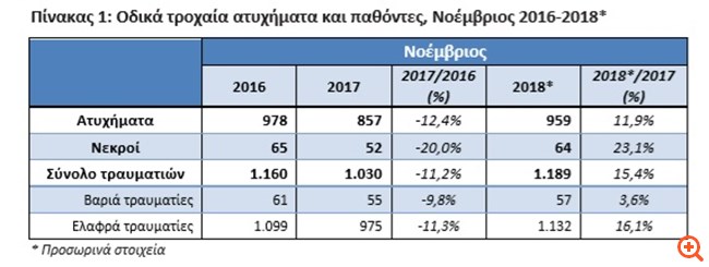 ÎÎΣΤÎΤ: ÎÏ
ξήθηκαν καÏά 11,9% Ïα ÏÏοÏαία αÏÏ
ÏήμαÏα Ïον ÎοÎμβÏιο ÏοÏ
2018