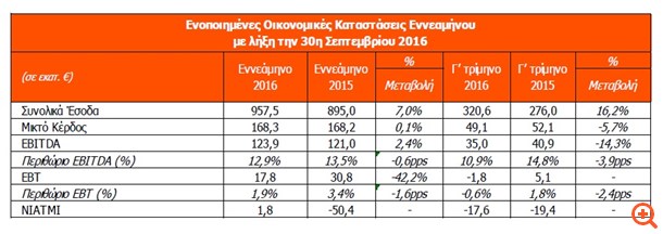 Intralot: Αύξηση εσόδων και EBITDA στο 9μηνο