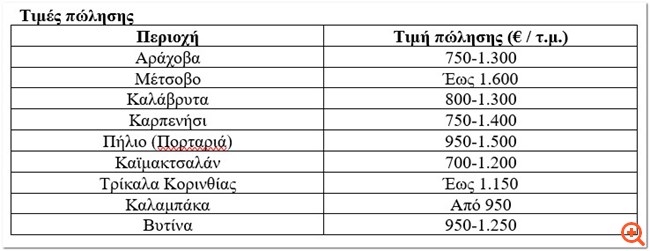 Οι τιμές ενοικίασης και πώλησης χειμερινών εξοχικών
