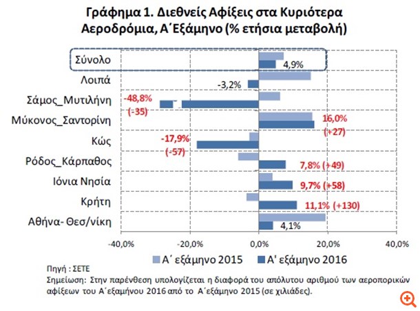 Alpha Bank: Αξιοσημείωτη η αντοχή του τουρισμού
