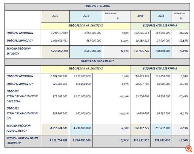 ΕΦΚΑ: 9,3 δισ. από εισφορές το 2019 σε βάρος εργοδοτών-επαγγελματιών