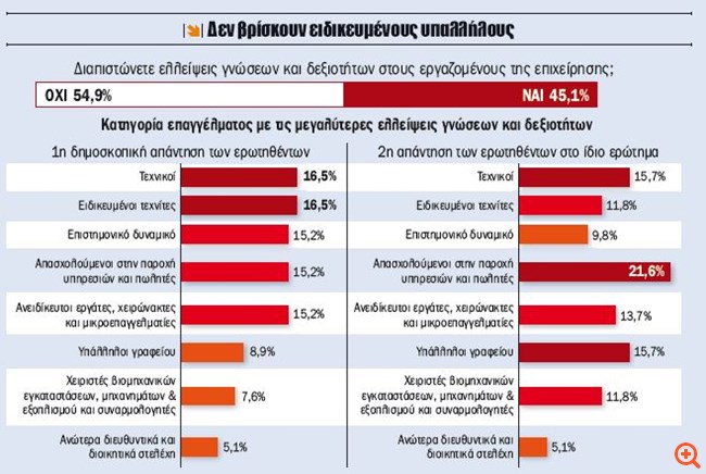 Ποιες ειδικότητες ζητούν αλλά… δεν βρίσκουν να προσλάβουν οι επιχειρήσεις