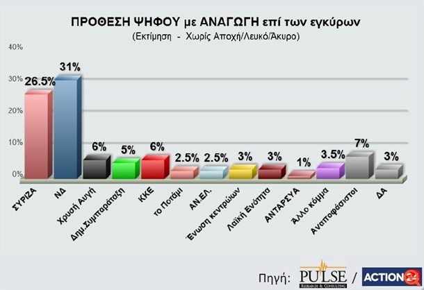 Γκάλοπ Pulse: Στο 4,5% η διαφορά ΝΔ - ΣΥΡΙΖΑ