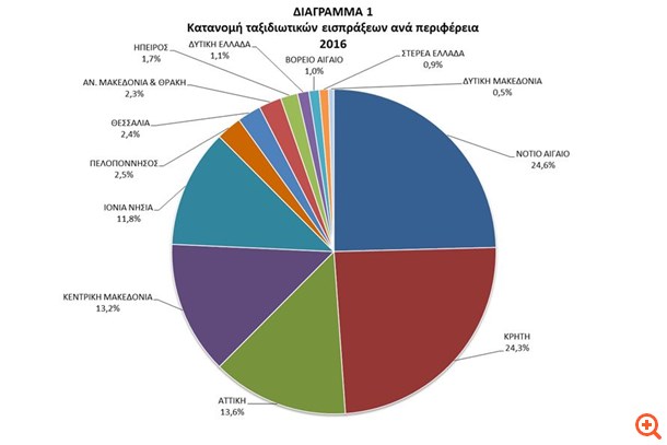 ΤτΕ: Η περιφέρεια Νοτίου Αιγαίου πρώτη σε ταξιδιωτικές εισπράξεις