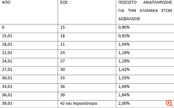 Το κυβερνητικό σχέδιο για το Ασφαλιστικό