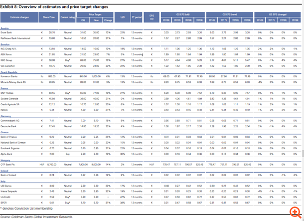 Goldman Sachs: Αυξάνει τις τιμές-στόχους των ελληνικών τραπεζών