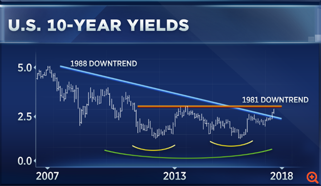 CNBC: Οι αγορές θα βιώσουν κάτι που έχει να συμβεί από το 1946