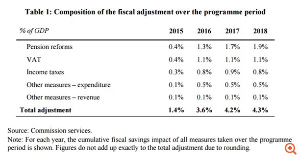 Κομισιόν: Μέτρα 8 δισ. προβλέπει στην 4ετία το μνημόνιο