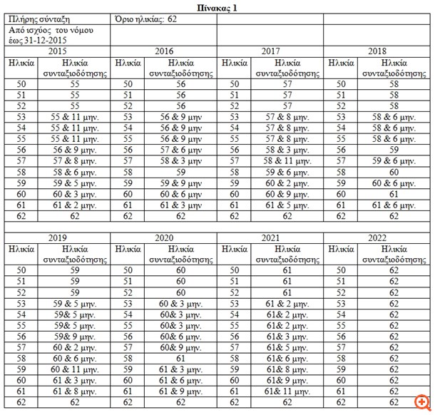 Τα νέα όρια ηλικίας για σύνταξη