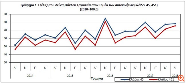 ΕΛΣΤΑΤ: Ετήσια αύξηση 13,5% στον κύκλο εργασιών του τομέα αυτοκινήτων