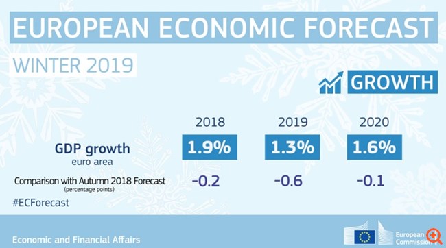Κομισιόν: Σοβαρή επιβράδυνση της Ευρωζώνης - "τσεκούρι" στις προβλέψεις για Γερμανία, Ιταλία