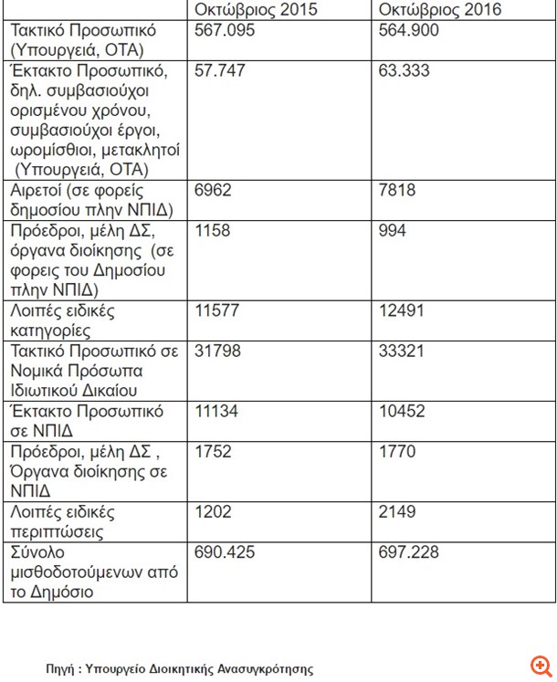 Διορίζουν δημοσίους υπαλλήλους, ενώ διαλύουν τον ιδιωτικό τομέα