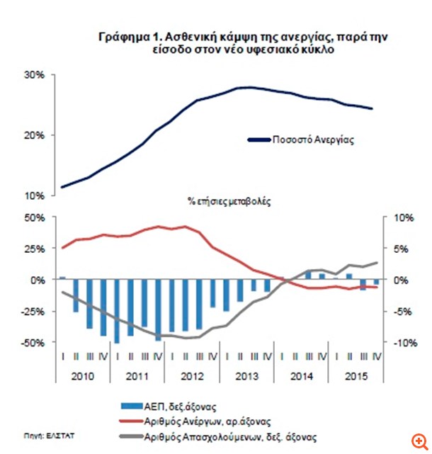 Alpha Bank: Oι συνθήκες στην αγορά εργασίας δεν φαίνεται να έχουν επιβαρυνθεί περαιτέρω
